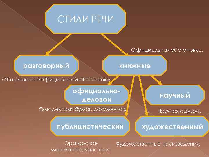 Самостоятельная работа по теме стили речи