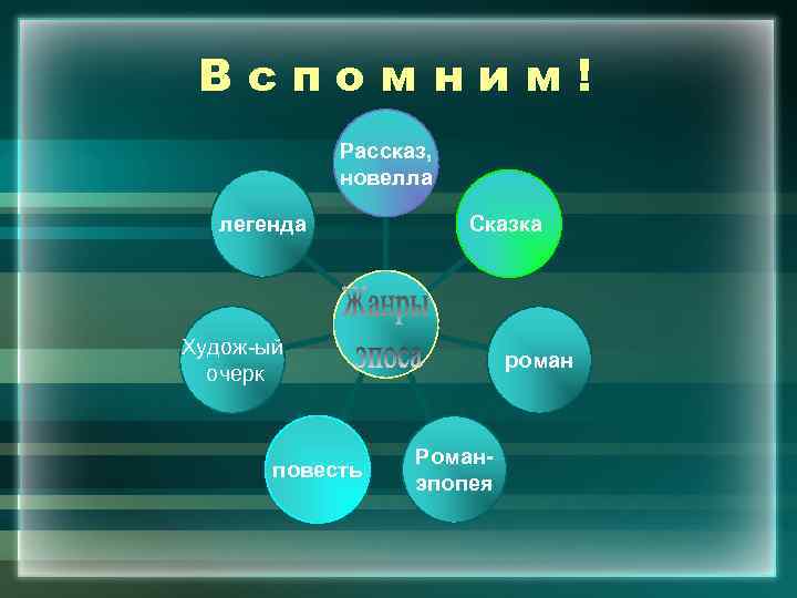 Вспомним! Рассказ, новелла легенда Сказка Худож-ый очерк повесть роман Романэпопея 