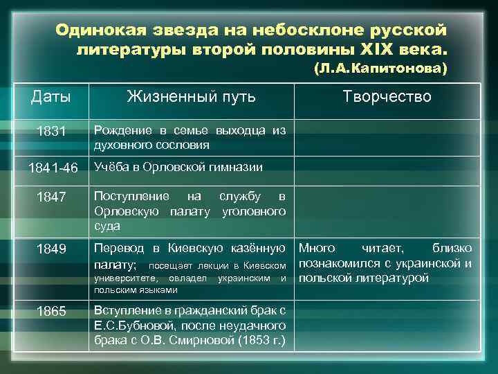 Одинокая звезда на небосклоне русской литературы второй половины ХIХ века. (Л. А. Капитонова) Даты