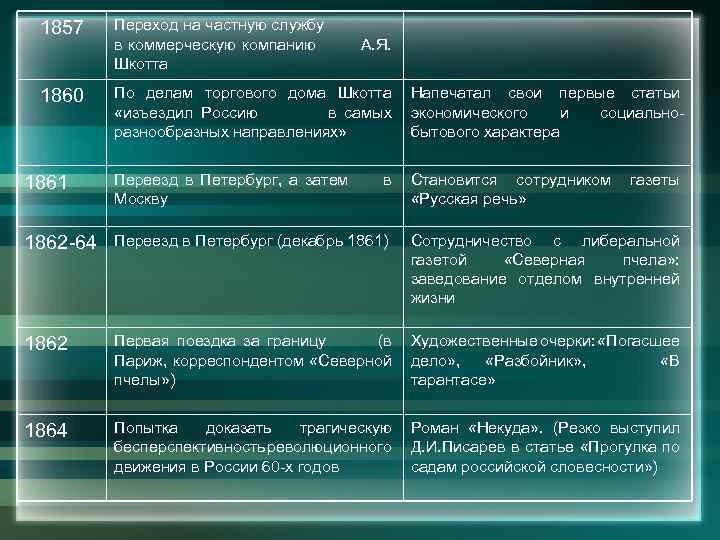 1857 Переход на частную службу в коммерческую компанию Шкотта 1860 По делам торгового дома