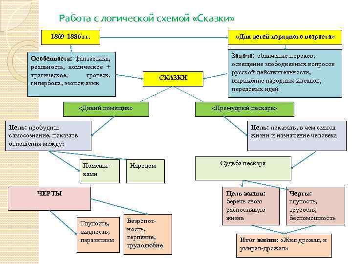 Намалюйце схему першага сказа праца здароуя не адбірае