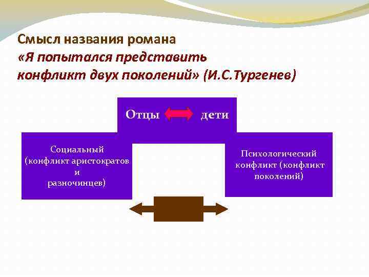 Смысл названия романа «Я попытался представить конфликт двух поколений» (И. С. Тургенев) Отцы Социальный