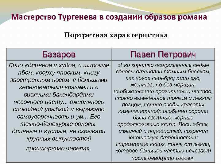 Мастерство Тургенева в создании образов романа Портретная характеристика Базаров Павел Петрович Лицо «длинное и