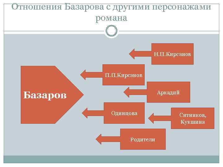 Отношения Базарова с другими персонажами романа Н. П. Кирсанов П. П. Кирсанов Аркадий Базаров