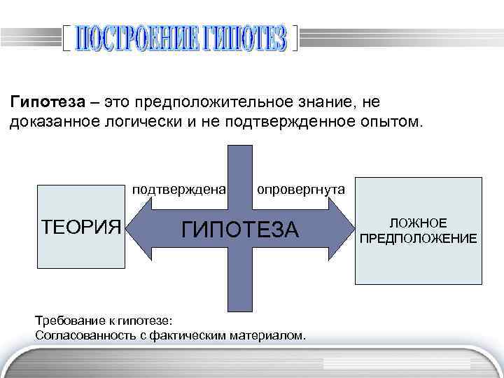 Гипотеза – это предположительное знание, не доказанное логически и не подтвержденное опытом. подтверждена ТЕОРИЯ