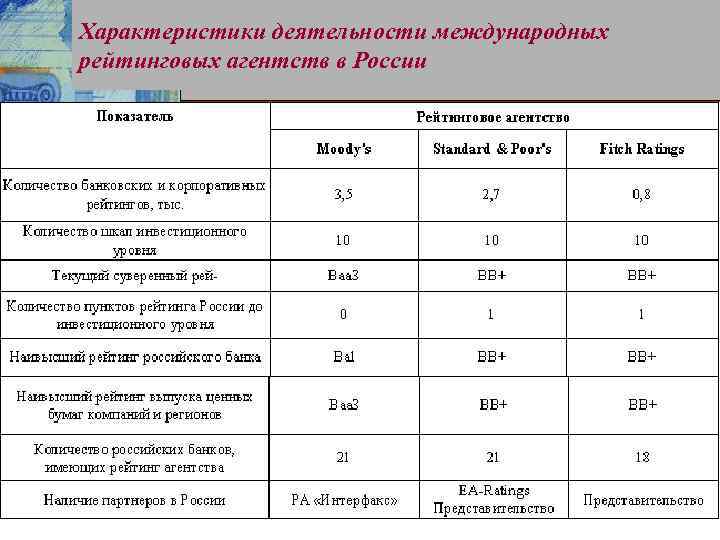 Характеристики деятельности международных рейтинговых агентств в России 