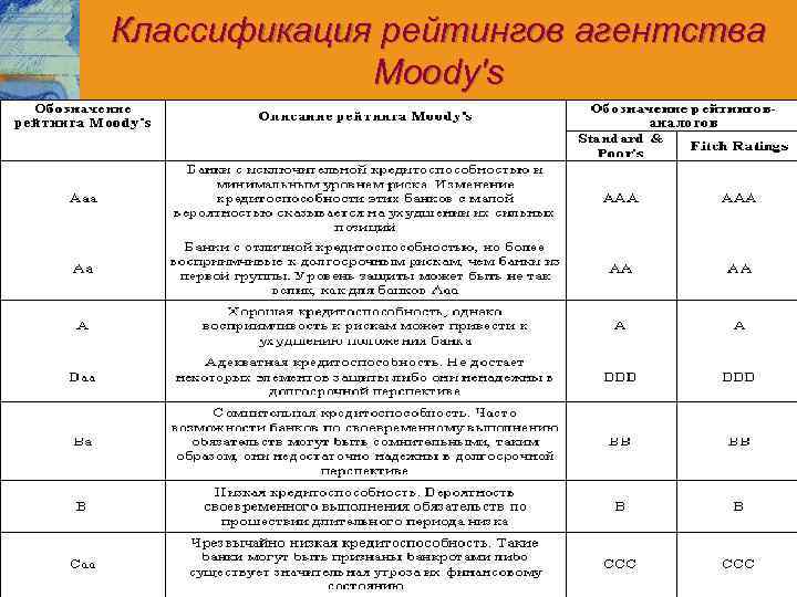 Классификация рейтингов агентства Moody's 