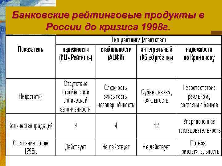 Банковские рейтинговые продукты в России до кризиса 1998 г. 