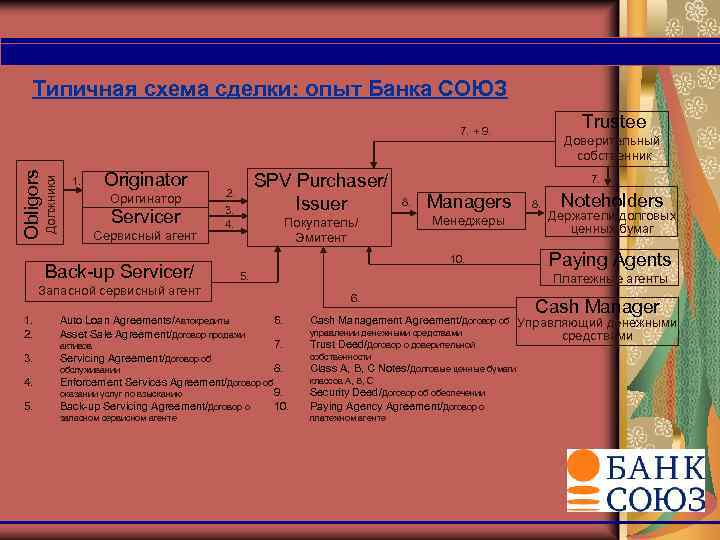 Типичная схема сделки: опыт Банка СОЮЗ Trustee Должники Obligors 7. + 9. 1. Originator