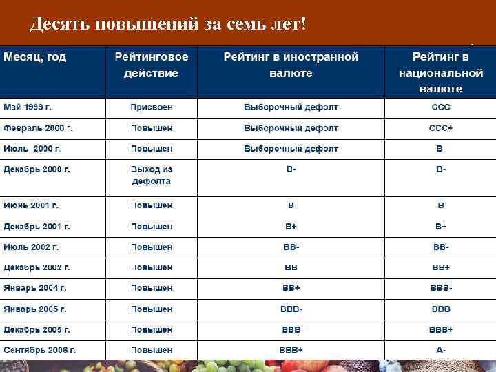 Десять повышений за семь лет! 