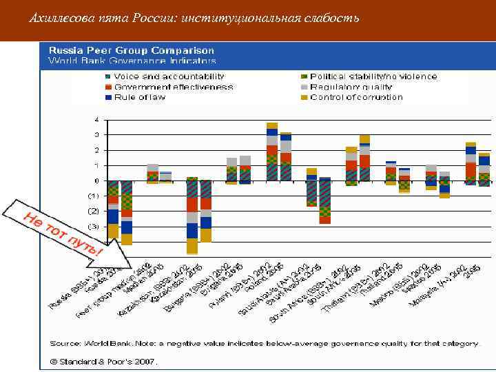 Ахиллесова пята России: институциональная слабость 