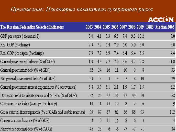 Приложение: Некоторые показатели суверенного риска 