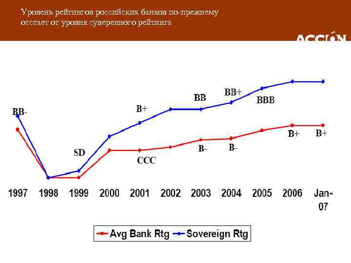Уровень рейтингов российских банков по прежнему отстает от уровня суверенного рейтинга 