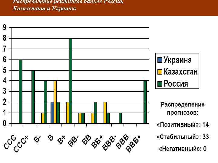 Распределение рейтингов банков России, Казахстана и Украины 