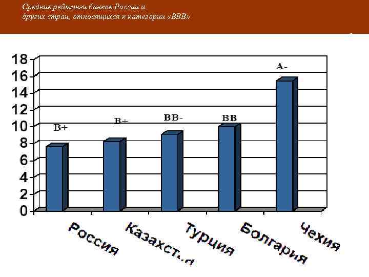 Средние рейтинги банков России и других стран, относящихся к категории «ВВВ» 