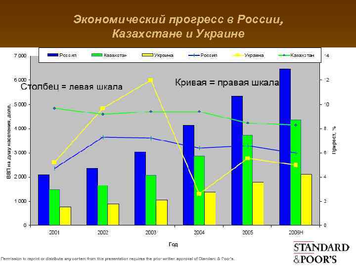 Экономический прогресс в России, Казахстане и Украине 