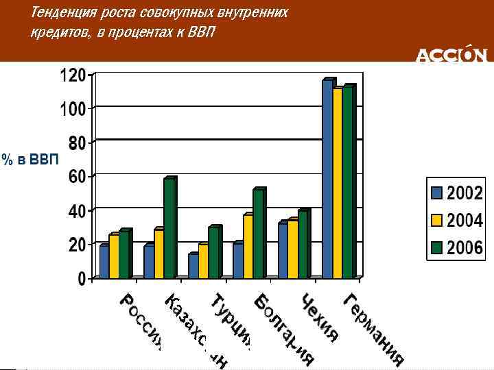 Тенденция роста совокупных внутренних кредитов, в процентах к ВВП 