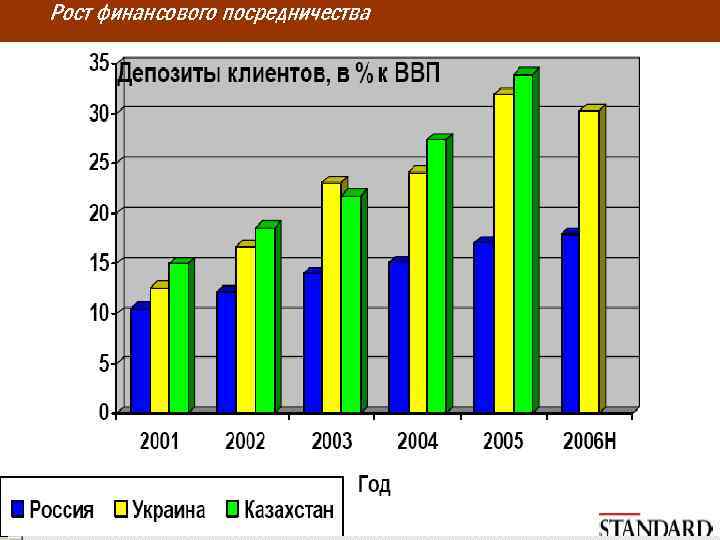 Рост финансового посредничества 