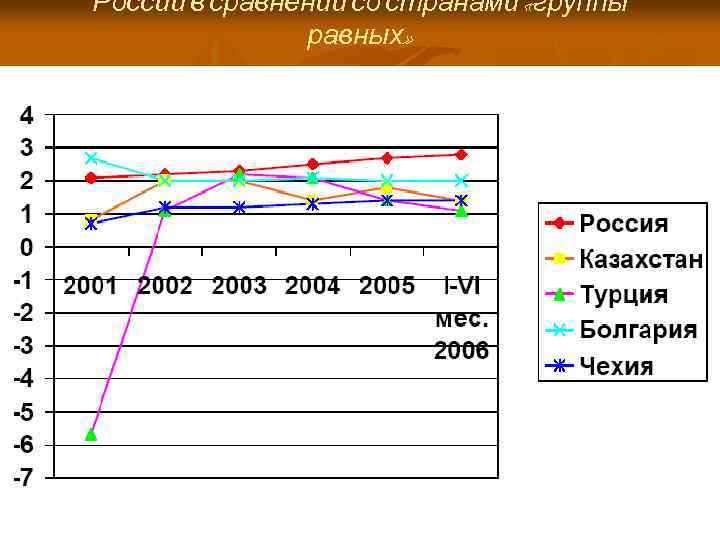 России в сравнении со странами «группы равных» 