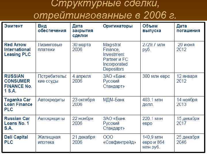 Структурные сделки, отрейтингованные в 2006 г. 