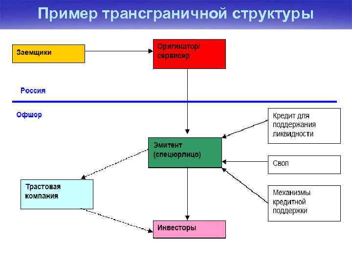 Пример трансграничной структуры 
