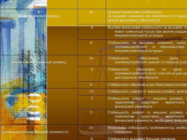 А (инвестиционный уровень) Стабильность не вызывает сомне ий, сроки н плате еспособности по обязательствам