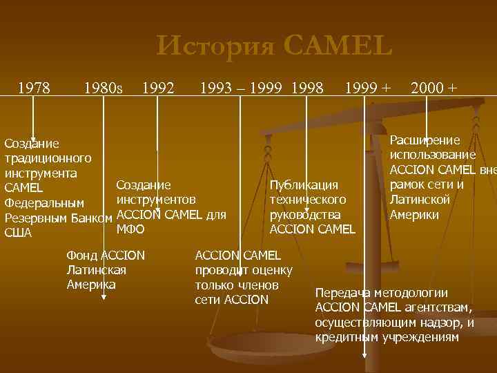 История CAMEL 1978 1980 s Создание традиционного инструмента CAMEL Федеральным Резервным Банком США 1992