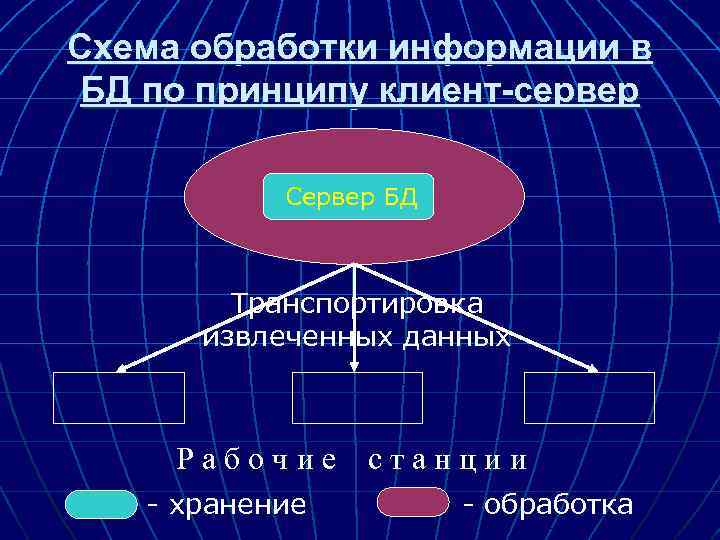 Схема обработки информации в БД по принципу клиент-сервер Сервер БД Транспортировка извлеченных данных Рабочие