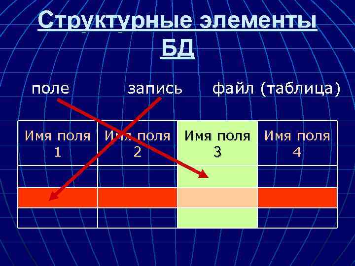 Структурные элементы БД поле запись файл (таблица) Имя поля 1 2 3 4 