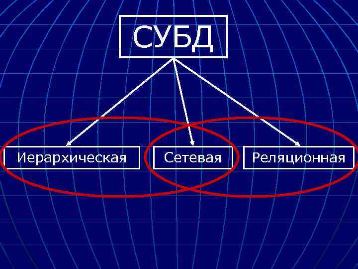 СУБД Иерархическая Сетевая Реляционная 