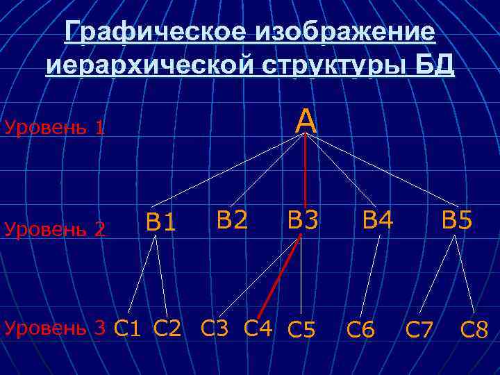 Графическое изображение иерархической структуры БД А Уровень 1 Уровень 2 В 1 В 2