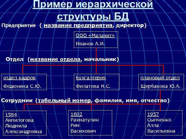 Пример иерархической структуры БД Предприятие ( название предприятия, директор) ООО «Малахит» Иванов А. И.