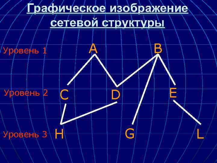 Графическое изображение сетевой структуры А Уровень 1 Уровень 2 Уровень 3 C H B