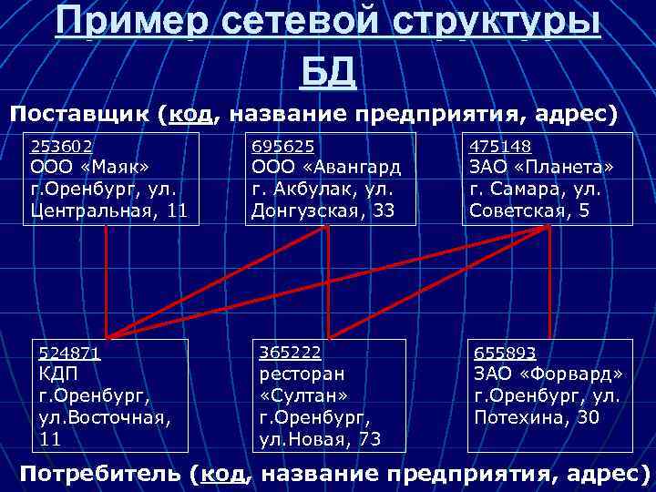 Пример сетевой структуры БД Поставщик (код, название предприятия, адрес) 253602 ООО «Маяк» г. Оренбург,