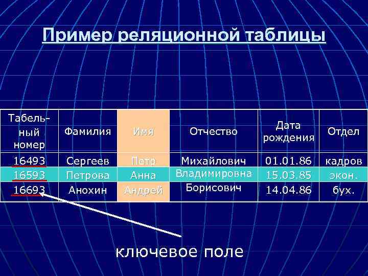 Пример реляционной таблицы Табельный номер Фамилия Имя Отчество Дата рождения Отдел 16493 16593 16693