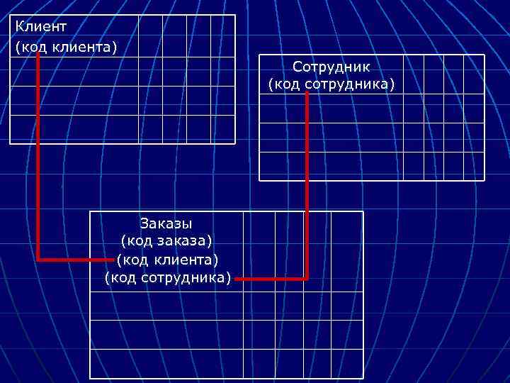 Клиент (код клиента) Сотрудник (код сотрудника) Заказы (код заказа) (код клиента) (код сотрудника) 