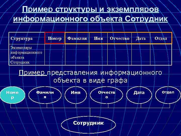 Пример структуры и экземпляров информационного объекта Сотрудник Структура Номер Фамилия Имя Отчество Дата Отдел