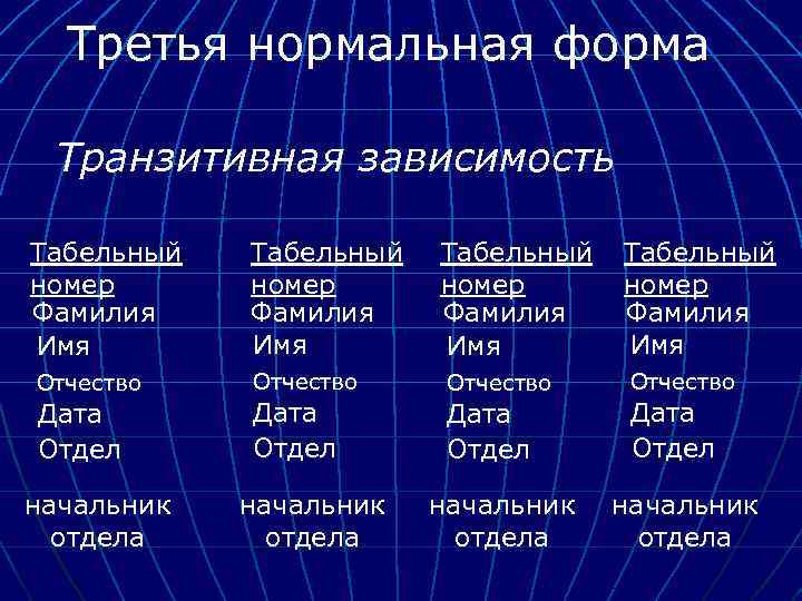 Третья нормальная форма Транзитивная зависимость Табельный номер Фамилия Имя Отчество Дата Отдел начальник отдела