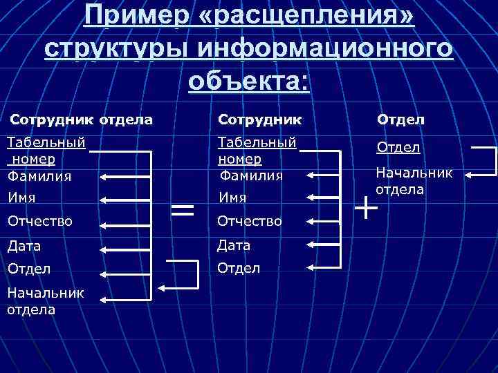 Пример «расщепления» структуры информационного объекта: Сотрудник отдела Сотрудник Отдел Табельный номер Фамилия Отдел Имя