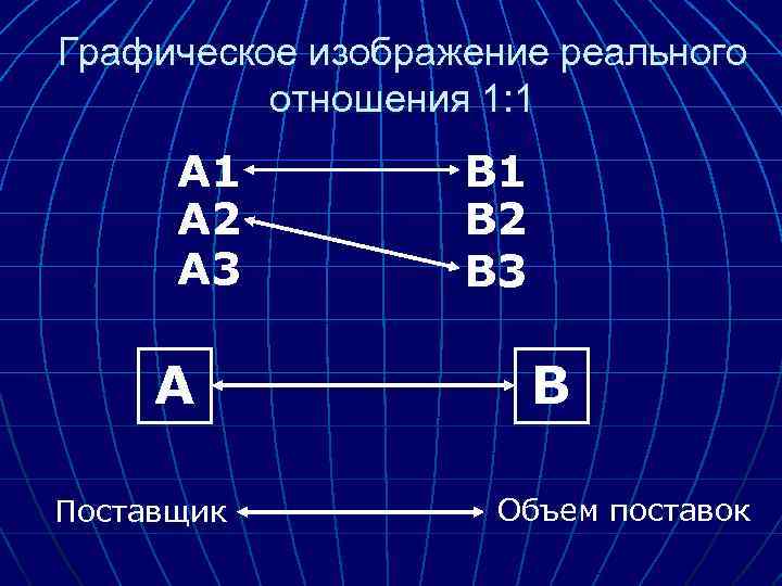Графическое изображение реального отношения 1: 1 А 2 А 3 А Поставщик В 1