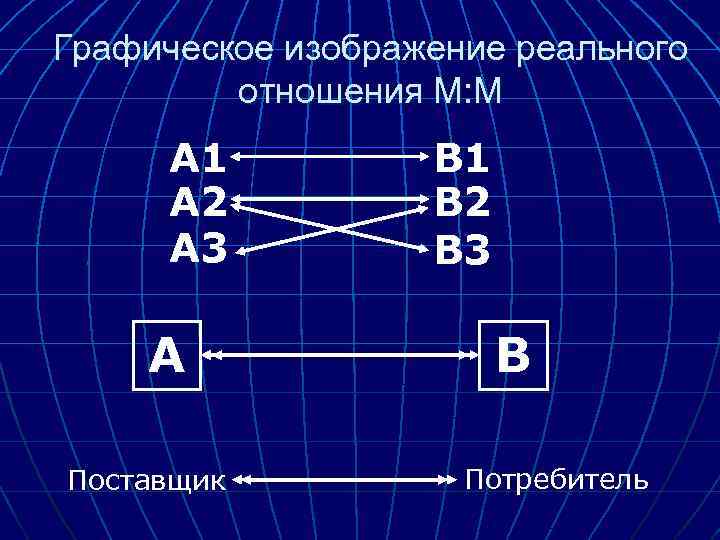 Графическое изображение реального отношения М: М А 1 А 2 А 3 А Поставщик