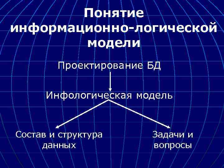 Понятие информационно-логической модели Проектирование БД Инфологическая модель Состав и структура данных Задачи и вопросы