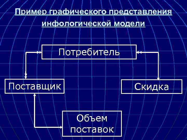 Пример графического представления инфологической модели Потребитель Поставщик Скидка Объем поставок 