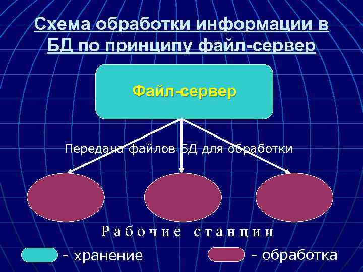 Схема обработки информации в БД по принципу файл-сервер Файл-сервер Передача файлов БД для обработки