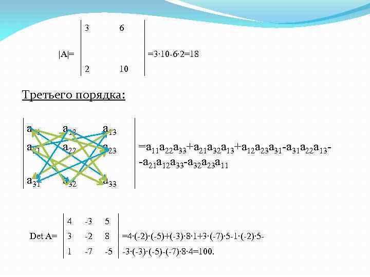 3 6 |A|= =3∙ 10 -6∙ 2=18 2 10 Третьего порядка: a 11 a