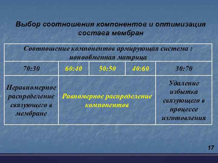 Выбор соотношения компонентов и оптимизация состава мембран Соотношение компонентов армирующая система : ионообменная матрица