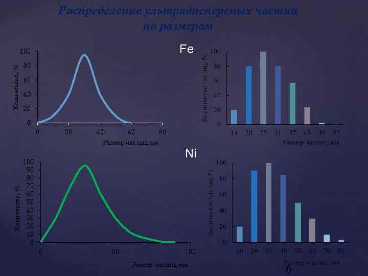 Распределение ультрадисперсных частиц по размерам Fe Количество, % 100 80 60 40 20 Количество,