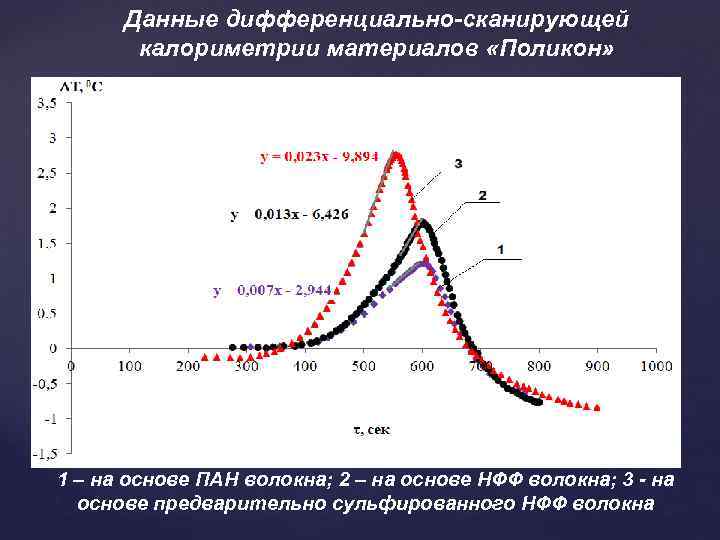 Данные дифференциально-сканирующей калориметрии материалов «Поликон» 1 – на основе ПАН волокна; 2 – на