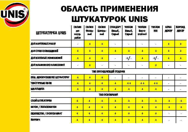 ОБЛАСТЬ ПРИМЕНЕНИЯ ШТУКАТУРОК UNIS СИЛИН для внутр. работ СИЛИН Фасадный СИЛИН Цокольный СТАНДАРТ Белый,