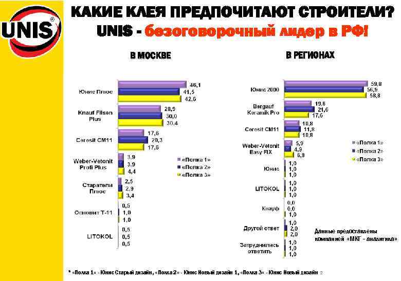 КАКИЕ КЛЕЯ ПРЕДПОЧИТАЮТ СТРОИТЕЛИ? UNIS - безоговорочный лидер в РФ! В МОСКВЕ В РЕГИОНАХ
